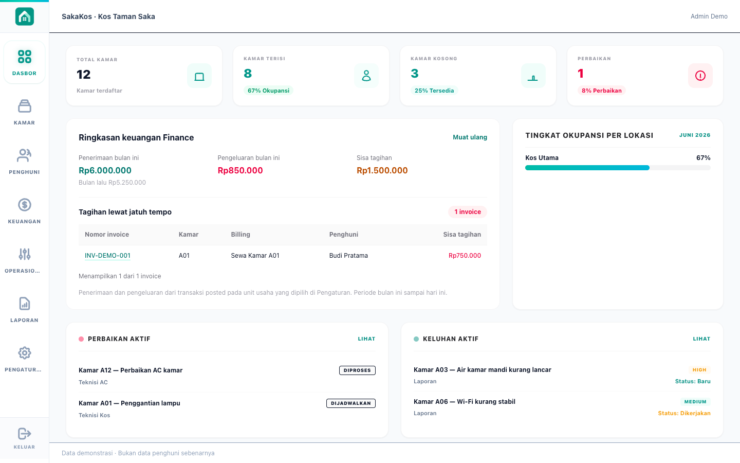 Screenshot dashboard asli SakaKos dengan ringkasan kamar, okupansi, dan keuangan menggunakan data dummy.